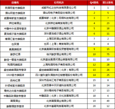 2015第四季度酒類銷量排名揭曉，酒類經(jīng)營新趨勢(shì)顯現(xiàn)